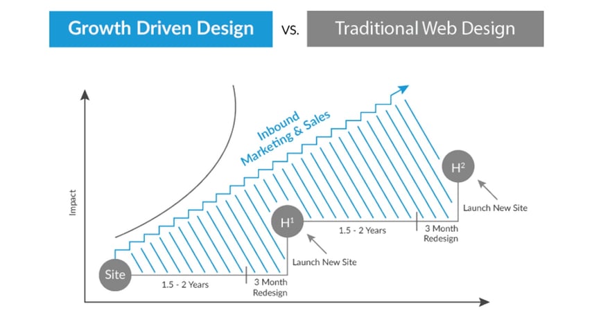 Traditional_Web_Design_vs_GDD.jpg?noresize